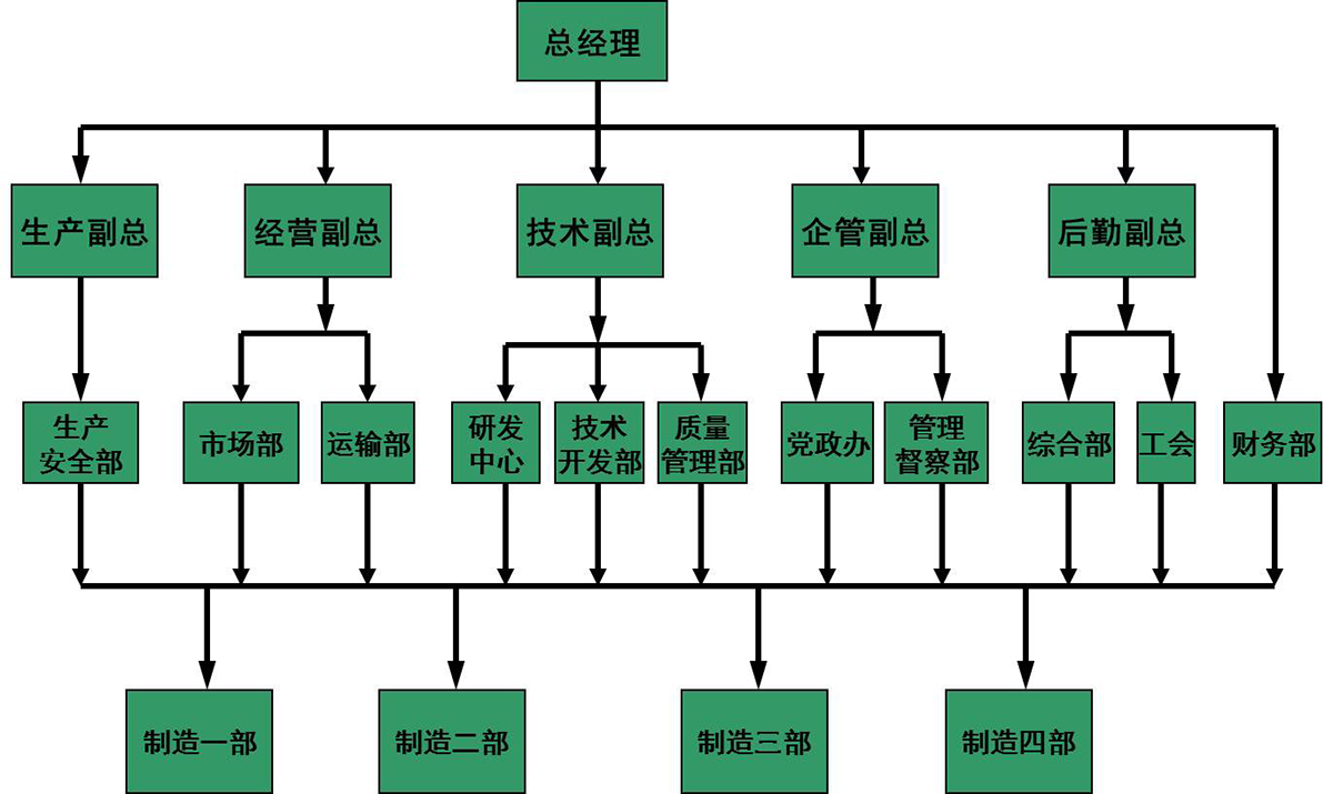 組織架構